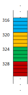 Four variables viewed as adjacent bytes of memory. Each variable spans four bytes, so the addresses of each variable are four bytes apart. The first variable is at index location 316, the second at 320, the third at 324, and the last at 328.