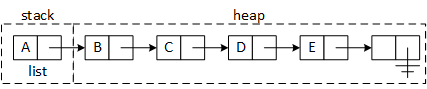 A linked list looks like a string of sausages tied together with string. The string is the pointers in each 'sausage.' The program creates the first node or 'sausage' on the stack. In this illustration, the first node is named 'list.'