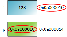 An abstract illustration of what takes place in memory as two variables, i and p, are initialized. The picture illustrates the operation i = 123 by writing 123 inside the rectangle representing i. 
The picture illustrates i's arbitrary address as 0x0a000014, calculated with the expression <kbd>&i</kbd>. The picture represents saving i's address in p by writing 0x0a000014 inside the rectangle representing p.