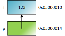 In this alternative view of a pointer, the value 0x0a000010 written inside the rectangle representing p is replaced with an arrow from p pointing to the rectangle representing variable i.
