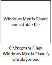 A Rectangle representing an executable file or program. The file has an address or location on a disk drive that we can express as an absolute pathname.