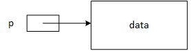 An abstract representation of pointer variable p pointing to data - an arrow from p to the data.