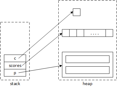 The picture illustrates how the statements in Figure 1 (a) and (b) affect memory. A rectangle containing smaller rectangles depicts the stack. The smaller rectangle represents the variables c, scores, and p. Another large rectangle with smaller rectangles inside depicts the heap. 
The smaller rectangles represent the data allocated by the new operator. Arrows lead from the variable boxes in the stack to the allocated memory boxes in the heap.