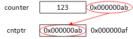 The picture depicts the variable counter as a rectangle with 123 inside, which is the content of the variable. counter also has an address that is 0x000000ab. The picture also depicts the variable cntptr as a rectangle, but its contents (i.e., the value written inside the rectangle, is 0x000000ab. cntptr also has an address: 0x000000af, which is four bytes beyond the address of counter.