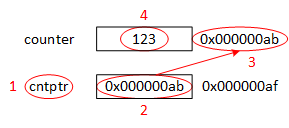 An illustration showing that it takes two memory accesses to print counter indirectly through cntptr.