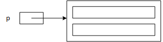 The picture represents variable p as a rectangle with an arrow leaving it and pointing to a larger rectangle representing the memory allocated for an object on the heap; the large rectangle contains two rectangles that represent member variables or data maintained inside of the object.
