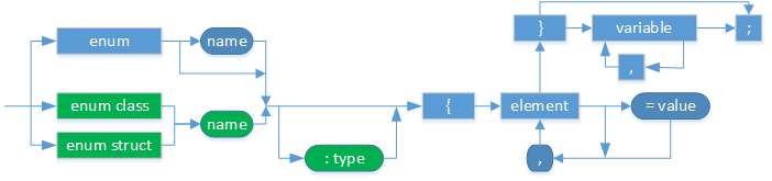 This is a complex diagram illustrating most of the syntax of the enum statement. It is complex because it shows optional and repetitive parts. An enumeration begins with one of three keyword phrases: enum, enum class, or enum struct. A name is optional. A colon followed by a kind of integer is also optional. An opening brace is required. The body consists of a comma-separated list of elements or constant names. Optionally, each name may be followed by = and a value. A closing brace is required. A comma-separated list of variables may follow. The terminating semicolon is required.