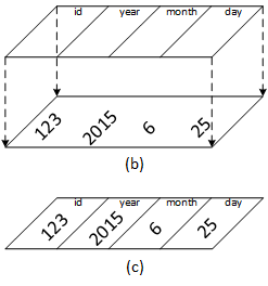The bottom part of the illustration shows data in an unpartitioned memory block. The top part is a template formed by a structure. Imagine slowly lowering the template over the memory block, partitioning it into the structure fields, grouping the data into four distinct variables.
