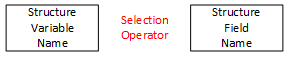 A picture illustrating the order (left to right) of a structure variable name, the location of the selection operator, and a structure field name.