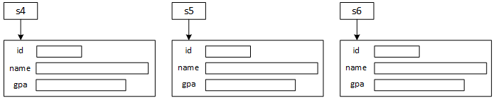 Three student structure objects represented as large rectangles. Each rectangle contains three smaller rectangles representing the three structure fields: id, name, and gpa. The example does not initialize any of the fields. This picture corresponds to code (c) and adds three small rectangles labeled s4, s5, and s6. Each labeled rectangle has an arrow pointing to one of the large rectangles.