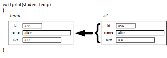 The picture shows data in an existing structure object as a function call passes and copies it to a function argument.