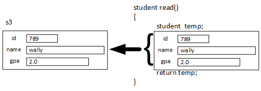 An illustration depicting a function returning a structure. The function read defines a local structure object named temp - illustrated as a rectangle containing smaller rectangles to depict the structure fields. The return statement at the end of the function copies temp to variable s3.