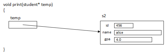 A large rectangle, labeled s2, represents an object created from struct student. A smaller rectangle, labeled temp, is displayed inside the print function and has an arrow pointing to rectangle s2.