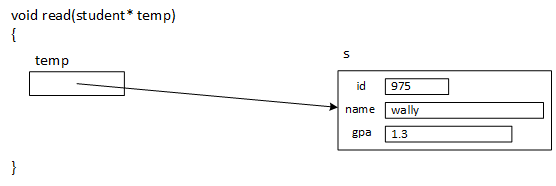 A large rectangle, labeled s, represents an object created from struct student. A smaller rectangle, labeled temp, is displayed inside the read function and has an arrow pointing to rectangles. The values entered by the prompts in (a) are saved in the fields of structure s.