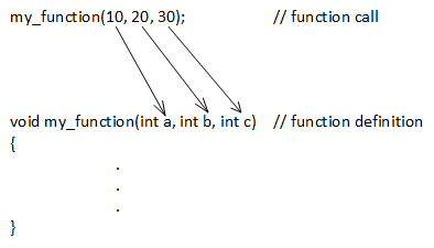 A figure showing a function call passing arguments to the parameters in a function definition. An arrow connects each argument with exactly one parameter. Arguments are matched to parameters by position: the first argument matches the first parameter, the second argument to the second parameter, and so on for all arguments and parameters.