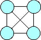 Four circles connected by six lines, one line joining each pair of circles.
