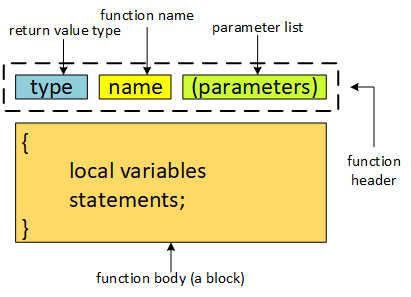An illustration of a function showing that it has a header and a body. The header consists of the return type, the name, and the parameter list enclosed between parentheses.