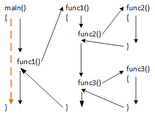 A figure illustrating a function viewed both as a single statement and as a path moving through a program as one function calls another and as functions return to the statement following the call.