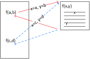 An abstract representation of a function as a rectangle. There is only one copy of the function's instructions in the compiled program. Arrows illustrate that a function call jumps to the function's instructions while passing the function arguments to the function's parameters. Arrows also illustrate that when the function ends, control returns to the statement following the function call.