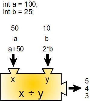 A function represented by a box with inputs at the top and an output on the side. The input can be any valid expression; the output is a single value.