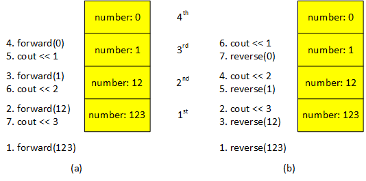 A pair of pictures depicting two sets of stack frames, one set each for the forward and reverse functions. Each set has four frames, each corresponding to a function call. Each frame stores one instance of the variable number, whose value changes when the program recursively calls the function. The sequence of values stored in number is 123, 12, 1, and 0.