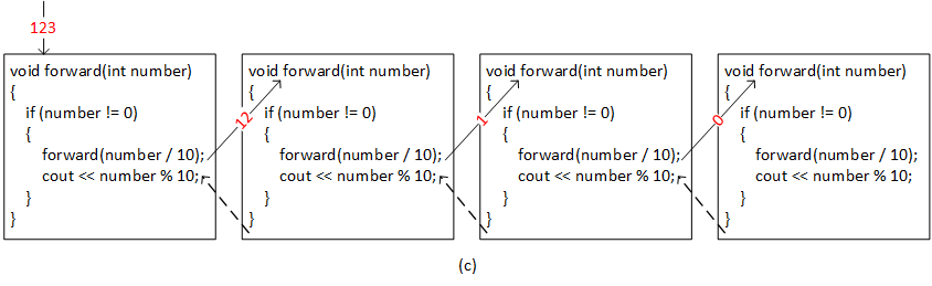 Four instances of the 'forward' function. The client calls the forward function with 123 as the argument, initiating recursion. The first instance calls forward, starting the second instance. Similarly, the second instance calls forward, starting the third instance, which calls forward for the last time, starting the fourth. The fourth instance takes the implied, non-recursive path, ending recursion. The fourth instance returns to the cout statement in the third instance. The third instance returns control to the cout statement in the second, and the second returns control to the cout in the first. Recursion is complete when the first instance ends.