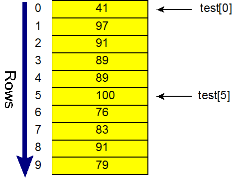 A one-dimensional array looks like a list. This array has ten elements, or rows numbered 0 to 9, beginning at the top. The picture illustrates the syntax for indexing into the array: test[0] and test[5].
