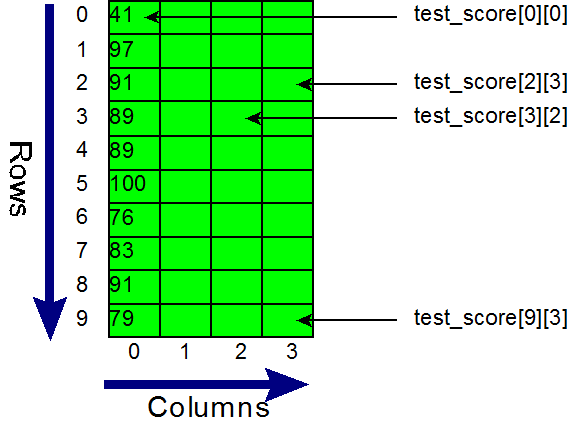 A two-dimensional array looks like a table. This array has 10 rows, numbered 0 to 9 (top to bottom), and 4 columns, numbered 0 to 3 (left to right). Examples of array indexes are test_score[3][2] and test_score[9][s], which is the last element in the array.