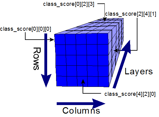 A three-dimensional array looks like a box. This array has five rows (top to bottom), five columns (left to right), and five layers (front to back).