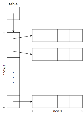 The picture consists of a pointer variable named 'table,' a vertical array with 'nrows' elements, and several horizontal arrays denoting rows, each with 'ncols' elements. An arrow points from 'table' to the vertical array, and each element of the vertical array points to a row.