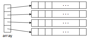 The picture shows an array of pointers. Each pointer element points to a different array.