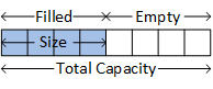 A picture of a partially filled array. The total capacity is the number of elements in the array. The example uses the first four elements, saving useful data in them. The last four elements are empty - they contain random values but no useful data. Capacity = filled + empty.
