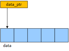 Arrays are always passed as pointers. The picture illustrates the code appearing in part (a). The variable data_ptr points to the array named data.