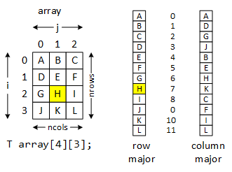 A picture illustrating row- and column-major ordering. A two-dimensional array, named 'array,' consisting of four rows and three columns, is filled with the characters A through L. The letter H at array[2][1] is mapped to a linear array using row-major ordering to index location 7 and using column-major ordering to index location 6.