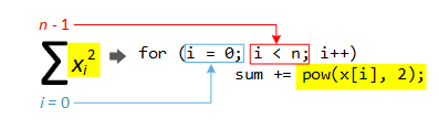 The picture maps parts of the summation notation to parts of a C++ for-loop. A sequence of variables, named x-sub-i, is at the formula's heart; we represent these variables with an array indexed with the loop-control variable: x[i]. The formula squares each variable, which C++ does with the pow function: pow(x[i], 3). The starting index value sometimes appears below the summation operator: i = 0. Similarly, the summation's end is sometimes shown above the operator: n - 1. These expressions become the first two expressions inside the for-loop's parentheses.