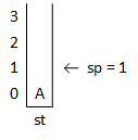 The letter 'A' is pushed on the stack and is stored at st[0]. sp is incremented to 1.