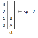 The Letter 'B' is pushed on the stack and is stored at st[1]; sp is incremented to 2.