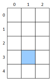 An array with five rows and three columns. The element in the fourth row and the second column is colored blue. The illustration adds the row and column index numbers: 0-4 rows and 0-2 columns.