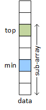 A picture illustrating a sub-array, or part of an array. The inner for-loop has identified the smallest element in the sub-array. With the top and smallest (min) elements identified, the swap operation is about to begin.