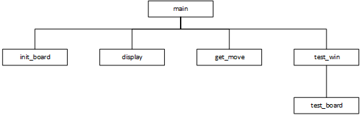 The picture shows the solution functions as an inverted tree. Function main is at the top, calling init_board, display, get_move, and test_win, and test_borad calling test_win at the bottom.