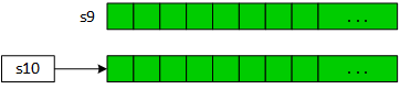 Illustrates two character arrays as sequences of squares. The arrays are uninitialized, as shown by leaving squares empty. The illustration names the first array s9, while a rectangle, with an arrow pointing to the sequences of squares, represents s10.