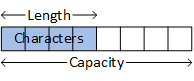 A depiction of a string as an array or series of boxes. The string holds some characters indicated as used or filled array elements. Some array elements are empty or unused, indicated as empty boxes. The string's capacity is the sum of the filled and empty array elements.