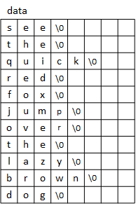 A two-dimensional character array. Each row is null-terminated, making it a C-string.