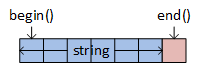 A string object represented as a sequence of squares. The 'begin' function returns an iterator pointing to the first character in the string, and the 'end' function returns an iterator that points to a sentinel to one character beyond the last string character.