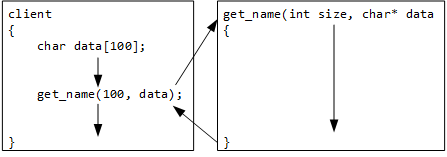 The picture illustrates 'client' defining a local character array and calling 'get_name'. Control shifts to 'get_name' while it runs, but 'client' is still active and maintains the array on the stack. When 'get_name' ends, control reverts to 'client', which can used the data 'get_name' stores in the array.