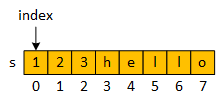 A string named s represented as a sequence of adjacent characters: 123hellow. A pointer named index points to the first character, '1,' which has an index location of 0.