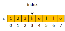 The same string or sequence of characters, but now index points to 'h,', which has an index location of 3.