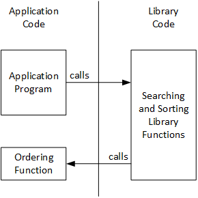 An illustration depicting the organization of a program. The application code defines the ordering function but calls the searching and sorting functions. The searching and sorting functions call the ordering function.