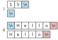 A picture illustrating the input stream, cin, before and after two read operations. The first operation begins with a '1,' '5,' and a newline character in the stream. The newline remains in the stream after reading the integer 15 with the extractor. The second operation shows a newline, the string 'Hello,' and a newline. Reading the input with getline removes the first newline, leaving the string and trailing newline.