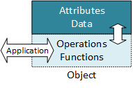 An object viewed as two rectangles. The top rectangle, drawn with a solid border, represents the object's attributes or data. The solid border suggests that the object conceals or protects its attributes, making them inaccessible to outside entities. The bottom rectangle, drawn with a dashed border, represents the object's operations or functions. The object exposes its operations to outside entities, controlling the access to and use of its attributes.